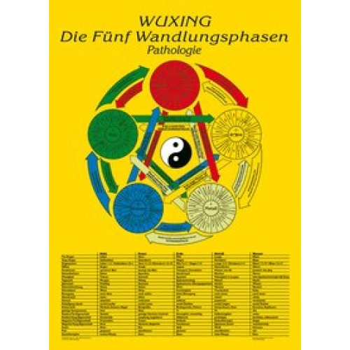 Lehrtafel: Wuxing - Die fünf Wandlungsphasen: Pathologie