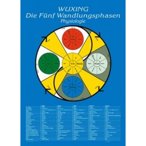 Lehrtafel: Wuxing - Die Fünf Wandlungsphasen: Physiologie